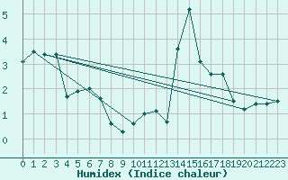 Courbe de l'humidex pour Landivisiau (29)