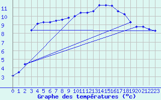 Courbe de tempratures pour Luxeuil (70)