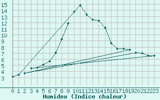 Courbe de l'humidex pour Cimpulung