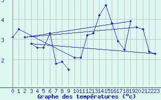 Courbe de tempratures pour Casement Aerodrome