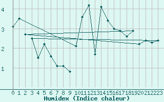 Courbe de l'humidex pour Bruxelles (Be)