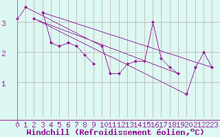 Courbe du refroidissement olien pour Aurillac (15)