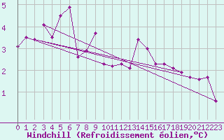 Courbe du refroidissement olien pour Schauenburg-Elgershausen