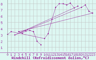 Courbe du refroidissement olien pour Paray-le-Monial - St-Yan (71)