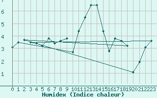 Courbe de l'humidex pour Leutkirch-Herlazhofen