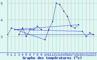 Courbe de tempratures pour Siegsdorf-Hoell
