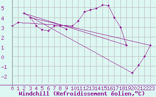 Courbe du refroidissement olien pour Geisenheim