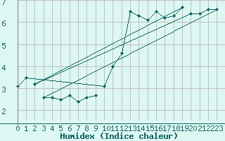 Courbe de l'humidex pour Kleiner Feldberg / Taunus