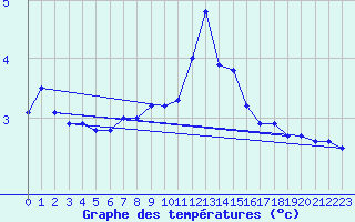 Courbe de tempratures pour Weissfluhjoch