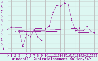 Courbe du refroidissement olien pour Roanne (42)