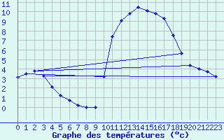 Courbe de tempratures pour Sarzeau (56)