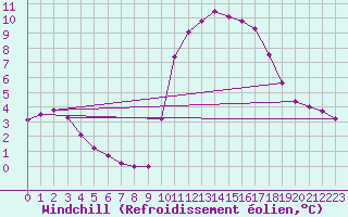 Courbe du refroidissement olien pour Sarzeau (56)