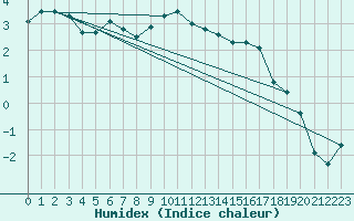 Courbe de l'humidex pour Kevo