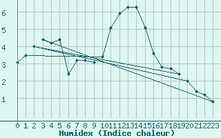 Courbe de l'humidex pour Claremorris