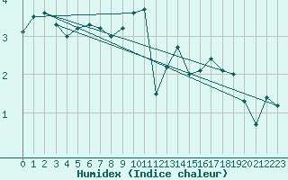 Courbe de l'humidex pour Liarvatn