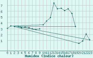 Courbe de l'humidex pour Croisette (62)