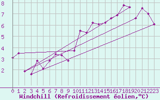 Courbe du refroidissement olien pour Mcon (71)