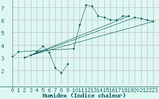 Courbe de l'humidex pour Weybourne