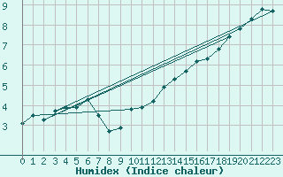 Courbe de l'humidex pour Aadorf / Tnikon