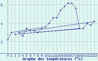 Courbe de tempratures pour Besanon (25)