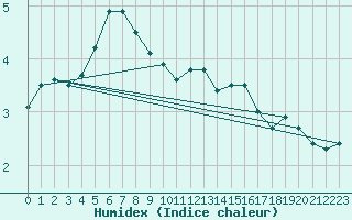 Courbe de l'humidex pour Hoherodskopf-Vogelsberg