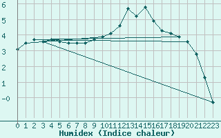 Courbe de l'humidex pour Ble / Mulhouse (68)