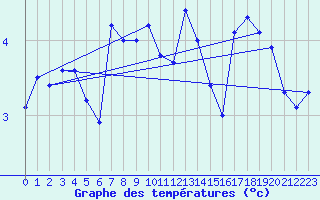 Courbe de tempratures pour Plauen