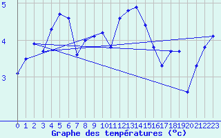 Courbe de tempratures pour Creil (60)