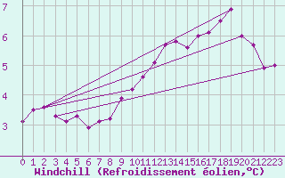Courbe du refroidissement olien pour Hoherodskopf-Vogelsberg