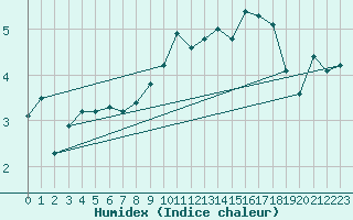 Courbe de l'humidex pour Fameck (57)