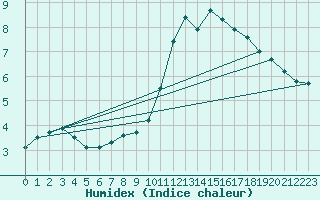 Courbe de l'humidex pour Sorcy-Bauthmont (08)