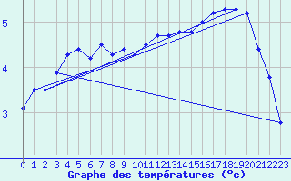 Courbe de tempratures pour Wien / Hohe Warte