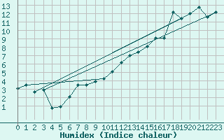 Courbe de l'humidex pour Linton-On-Ouse