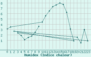 Courbe de l'humidex pour Cranwell