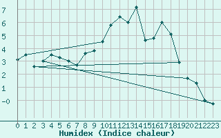 Courbe de l'humidex pour Glasgow (UK)