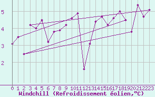 Courbe du refroidissement olien pour Windischgarsten