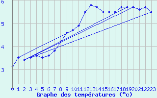 Courbe de tempratures pour Herwijnen Aws