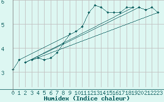 Courbe de l'humidex pour Herwijnen Aws