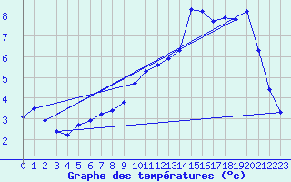 Courbe de tempratures pour Bridel (Lu)