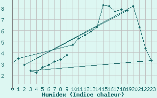 Courbe de l'humidex pour Bridel (Lu)