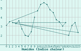 Courbe de l'humidex pour Arosa
