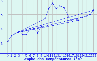 Courbe de tempratures pour Machrihanish