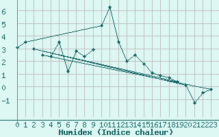 Courbe de l'humidex pour Robbia
