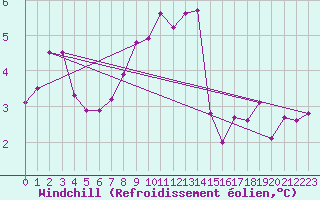 Courbe du refroidissement olien pour Lake Vyrnwy