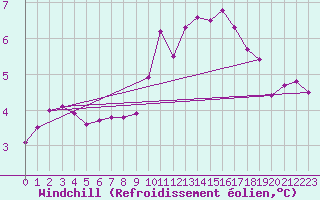 Courbe du refroidissement olien pour Charmant (16)