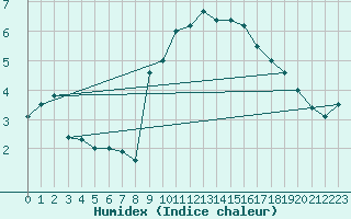 Courbe de l'humidex pour Aubenas - Lanas (07)