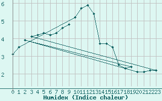 Courbe de l'humidex pour Pribyslav
