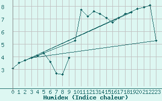 Courbe de l'humidex pour Zumarraga-Urzabaleta