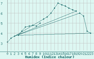 Courbe de l'humidex pour Neuchatel (Sw)