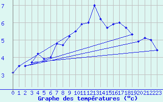 Courbe de tempratures pour Malmo